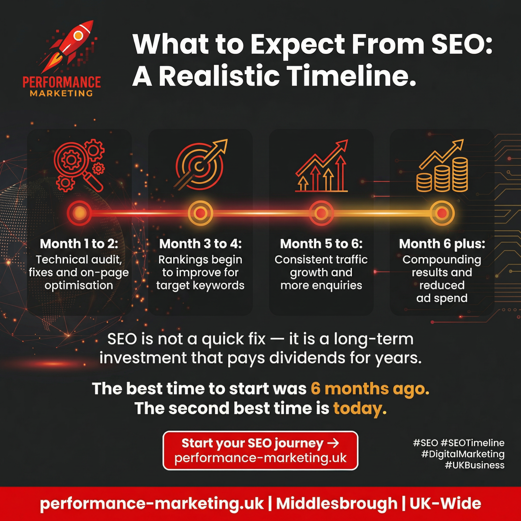SEO services timeline showing strategy, optimisation and growth stages